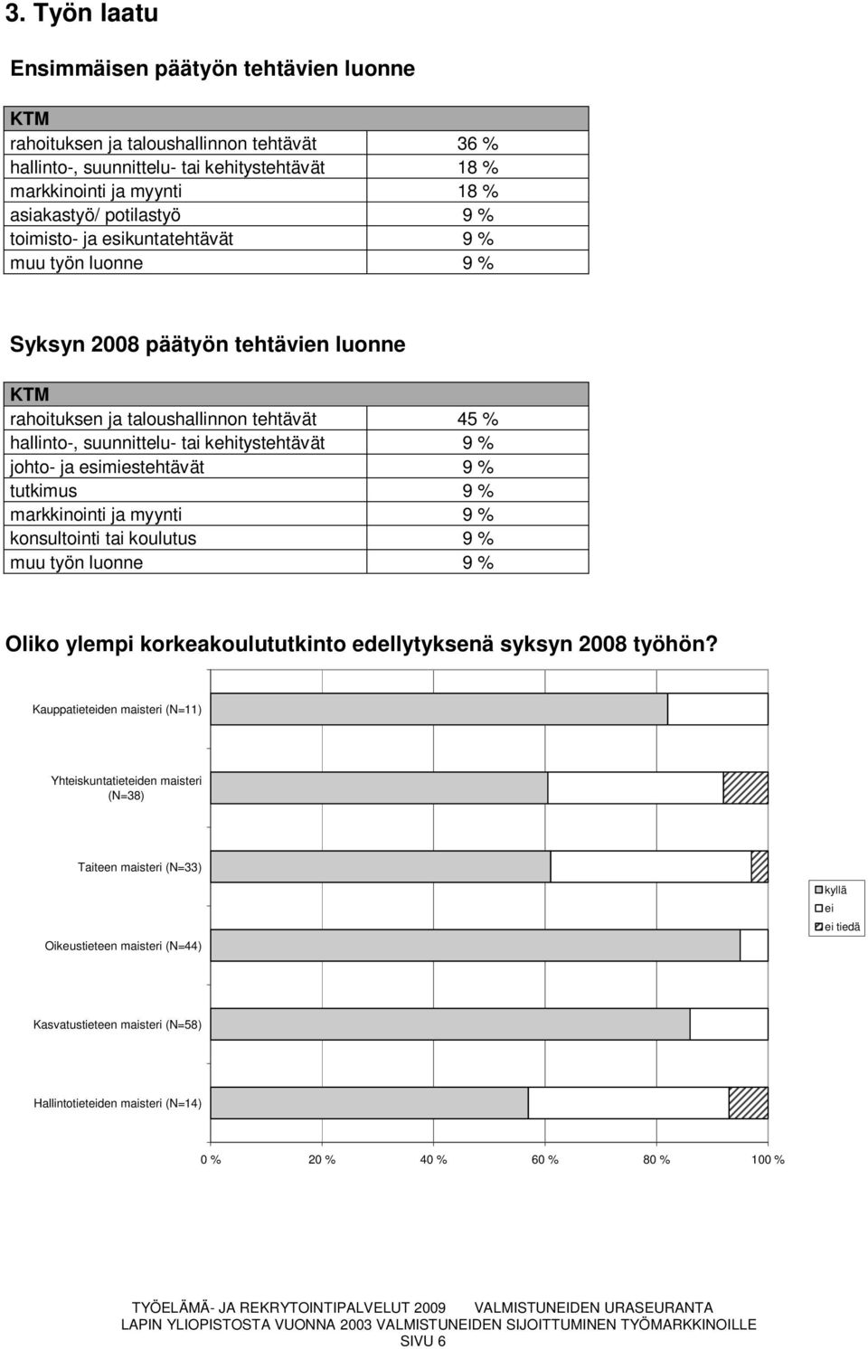 ja esimiestehtävät 9 % tutkimus 9 % markkinointi ja myynti 9 % konsultointi tai koulutus 9 % muu työn luonne 9 % Oliko ylempi korkeakoulututkinto edellytyksenä syksyn 2008 työhön?