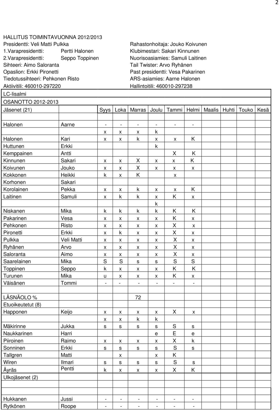 Pehkonen Risto ARS-asiamies: Aarne Halonen Aktiivitili: 460010-297220 Hallintoitili: 460010-297238 LC-Iisalmi OSANOTTO 2012-2013 Jäsenet (21) Syys Loka Marras Joulu Tammi Helmi Maalis Huhti Touko