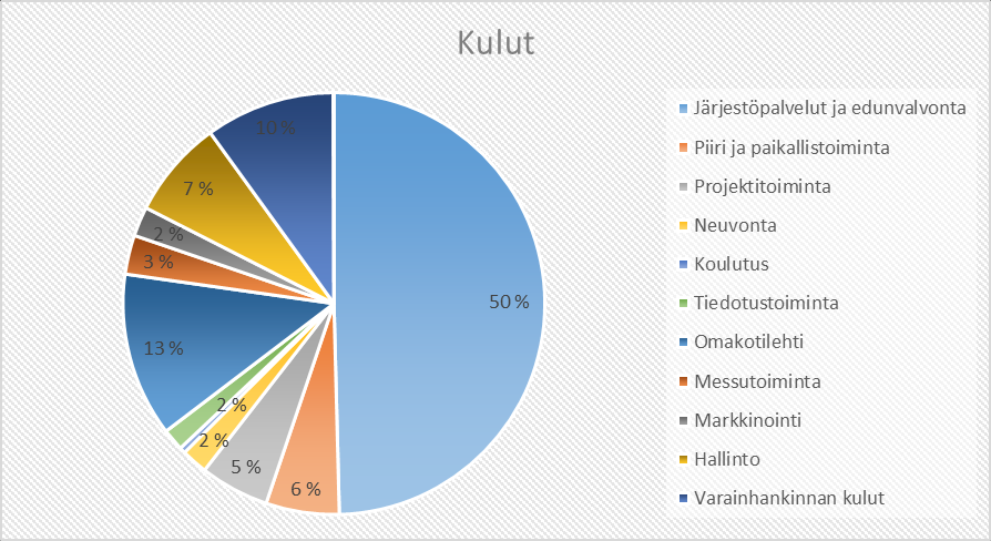 27 6.5. Sijoitusasunnot Omakotiliiton liittovaltuusto valtuutti keväällä 2015 liittohallituksen sijoittamaan Sompiontien toimitiloista kertyneistä varoista 250 000,00 (+10 %) sijoitusasuntoon.