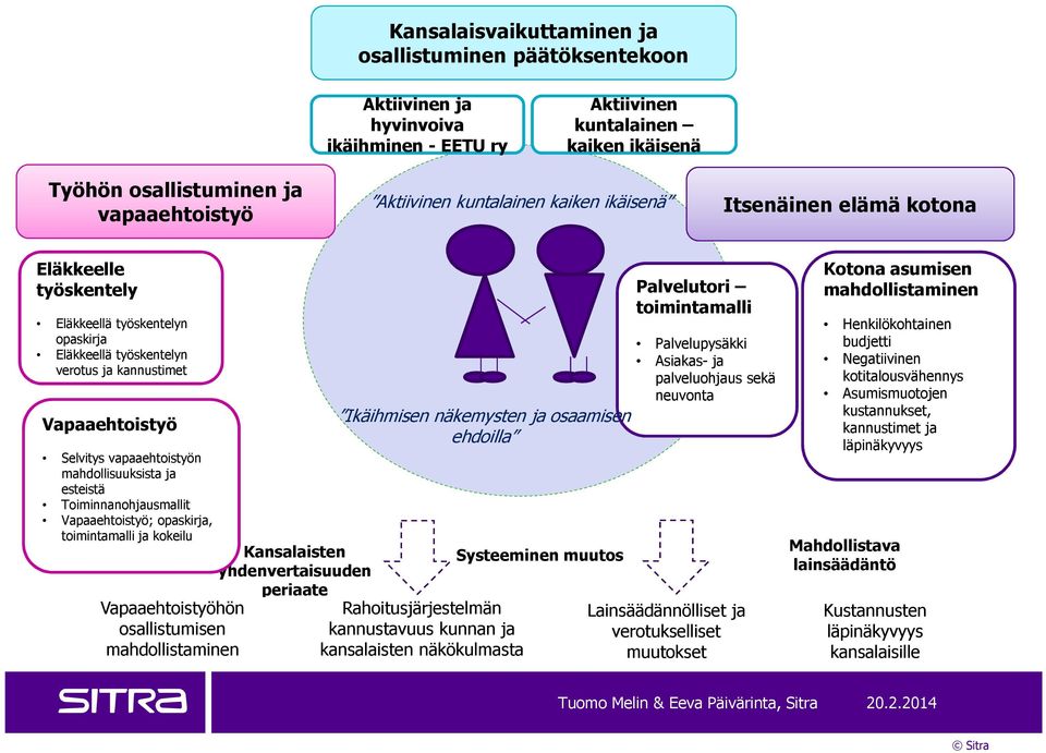 mahdollisuuksista ja esteistä Toiminnanohjausmallit Vapaaehtoistyö; opaskirja, toimintamalli ja kokeilu Vapaaehtoistyöhön osallistumisen mahdollistaminen Kansalaisten yhdenvertaisuuden periaate