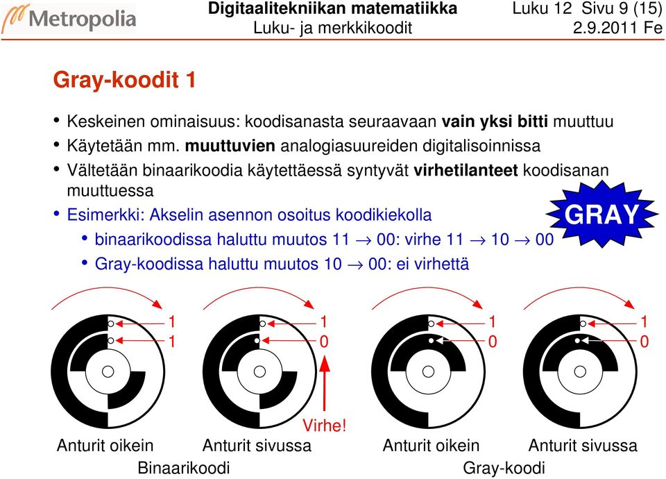 muuttuvien analogiasuureiden digitalisoinnissa Vältetään binaarikoodia käytettäessä syntyvät virhetilanteet koodisanan muuttuessa