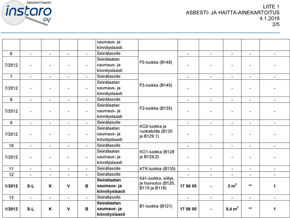 Seinätasoite Seinälaatan 7/2012 - - - - saumaus- ja kiinnityslaasti F5-luokka (B148) F3-luokka (B145) F2-luokka (B135) KO2-luokka ja ruokailutila (B130 ja B129.1) KO1-luokka (B128 ja B129.