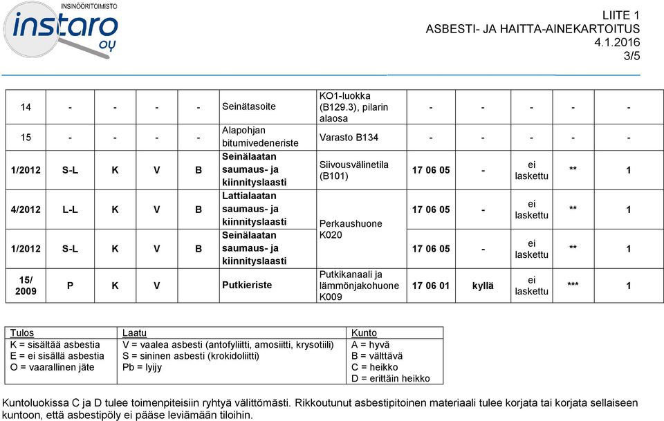 3), pilarin alaosa Varasto B134 Siivousvälinetila (B101) Perkaushuone K020 Putkikanaali ja lämmönjakohuone K009 17 06 05-17 06 05-17 06 05-17 06 01 kyllä ei laskettu ei laskettu ei laskettu ei