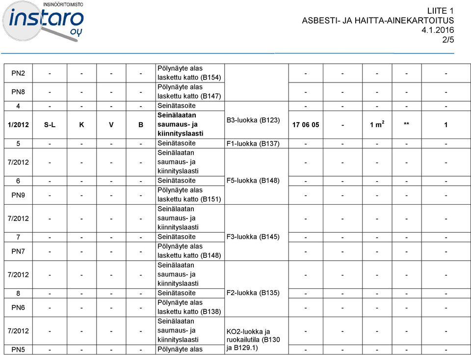 2016 2/5 PN2 - - - - Pölynäyte alas laskettu katto (B154) PN8 - - - - Pölynäyte alas laskettu katto (B147) 4 - - - - Seinätasoite Seinälaatan 1/2012 S-L K V B saumaus- ja B3-luokka (B123)