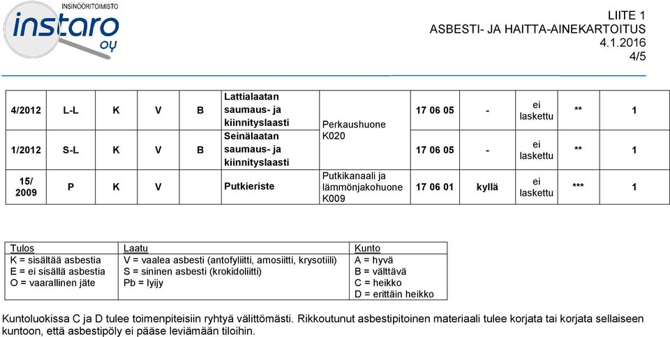 2016 4/5 4/2012 L-L K V B 1/2012 S-L K V B 15/ 2009 Lattialaatan saumaus- ja kiinnityslaasti Seinälaatan saumaus- ja kiinnityslaasti P K V Putkieriste Perkaushuone K020 Putkikanaali ja