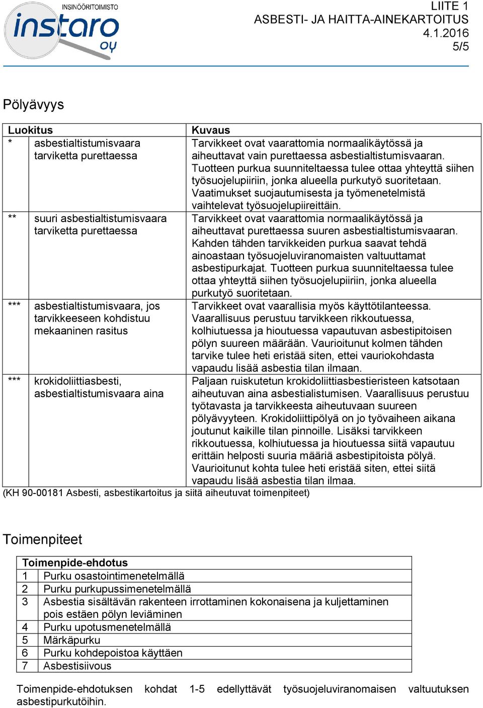 ** suuri asbestialtistumisvaara tarviketta purettaessa Tarvikkeet ovat vaarattomia normaalikäytössä ja aiheuttavat purettaessa suuren asbestialtistumisvaaran.