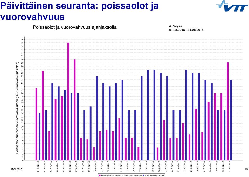 poissaolot ja