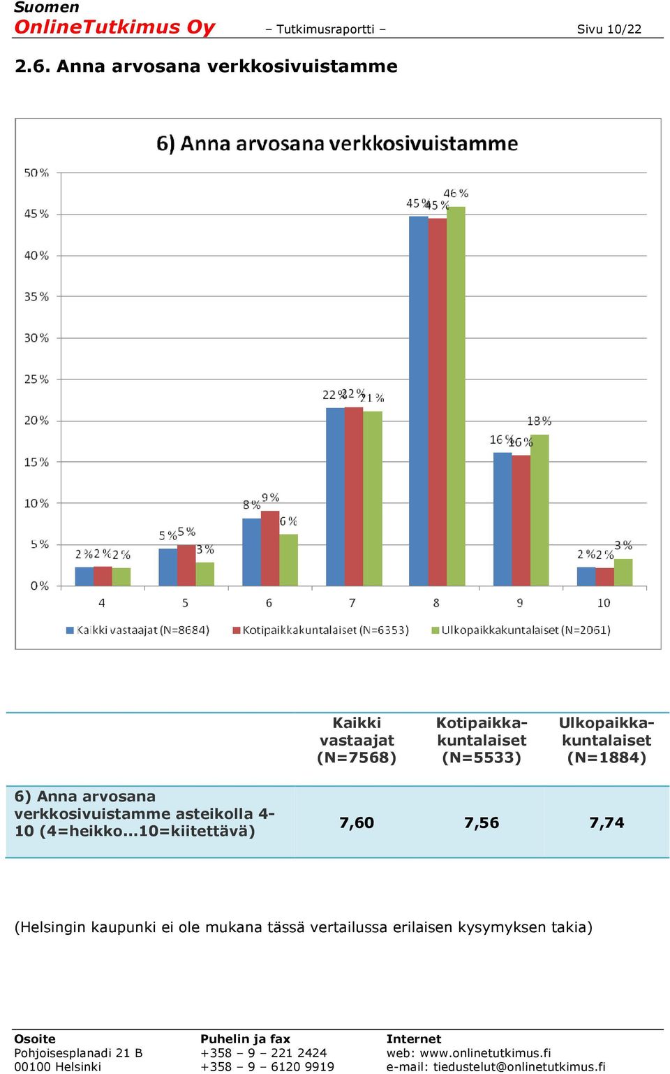 (N=5533) Ulkopaikkakuntalaiset (N=1884) 6) Anna arvosana verkkosivuistamme asteikolla