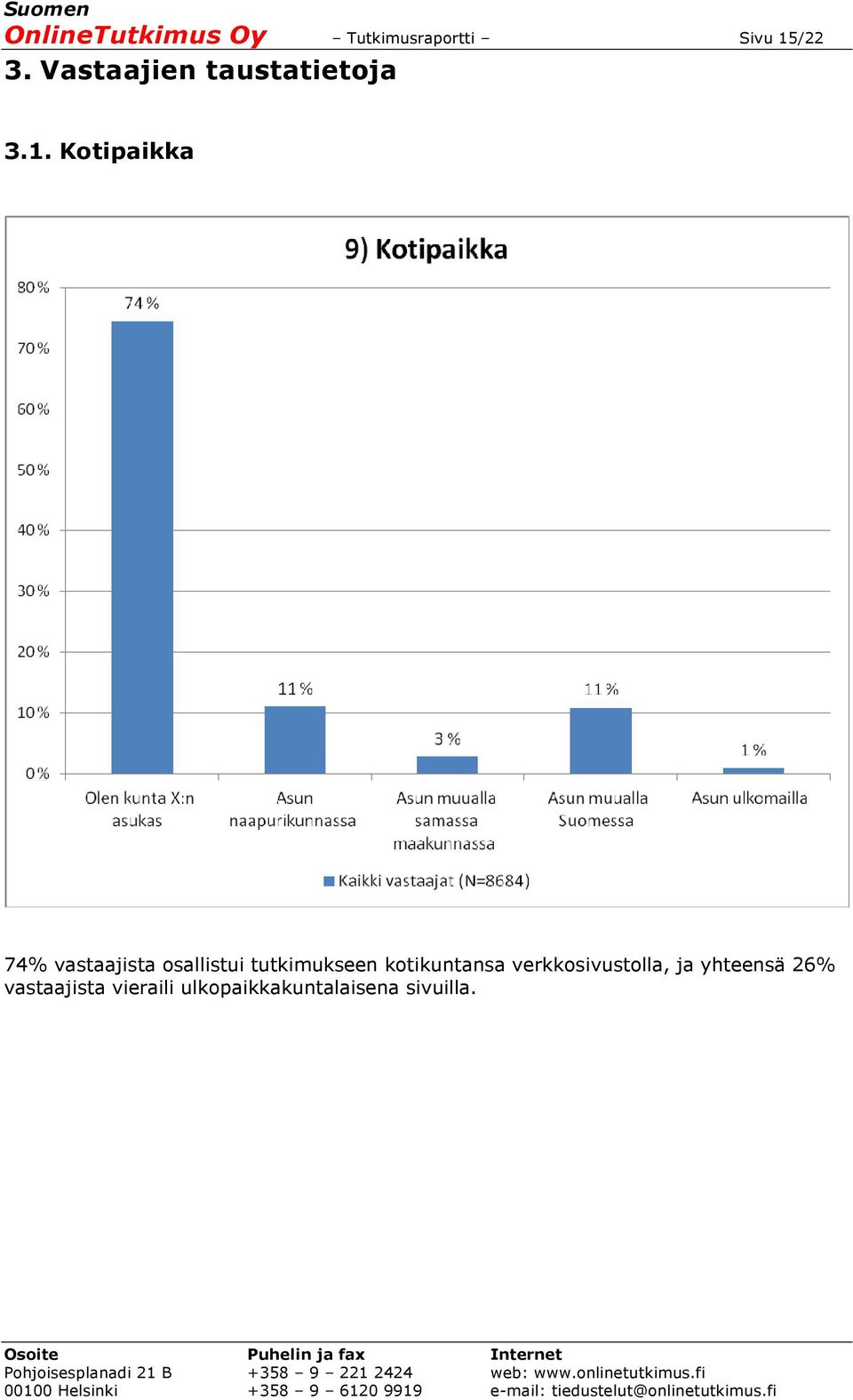 Kotipaikka 74% vastaajista osallistui tutkimukseen