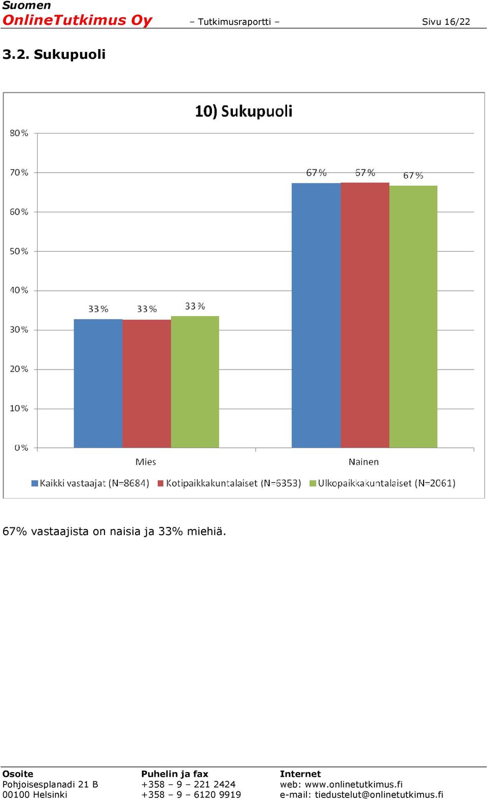 16/22 3.2. Sukupuoli 67%