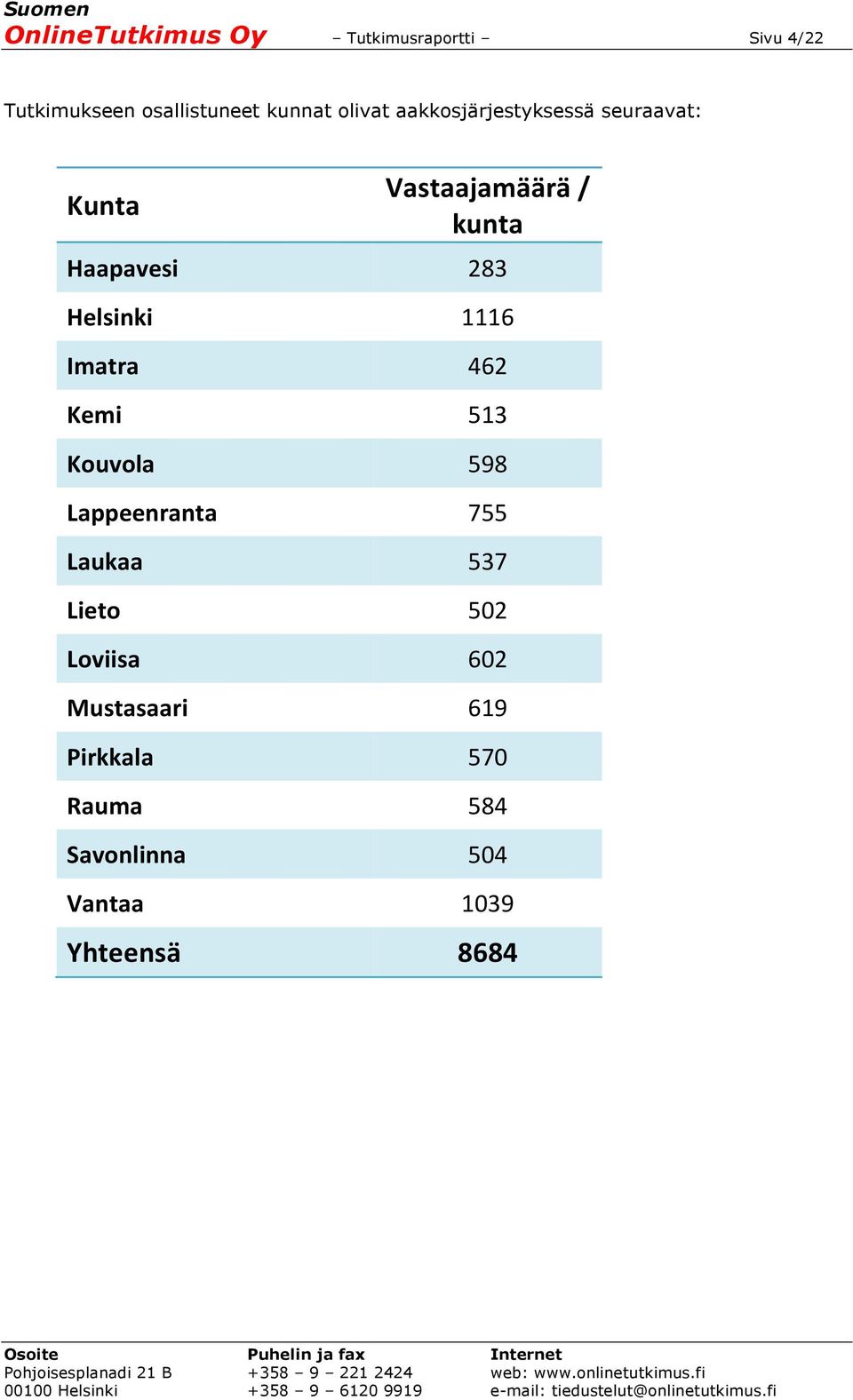 Helsinki 1116 Imatra 462 Kemi 513 Kouvola 598 Lappeenranta 755 Laukaa 537 Lieto 502