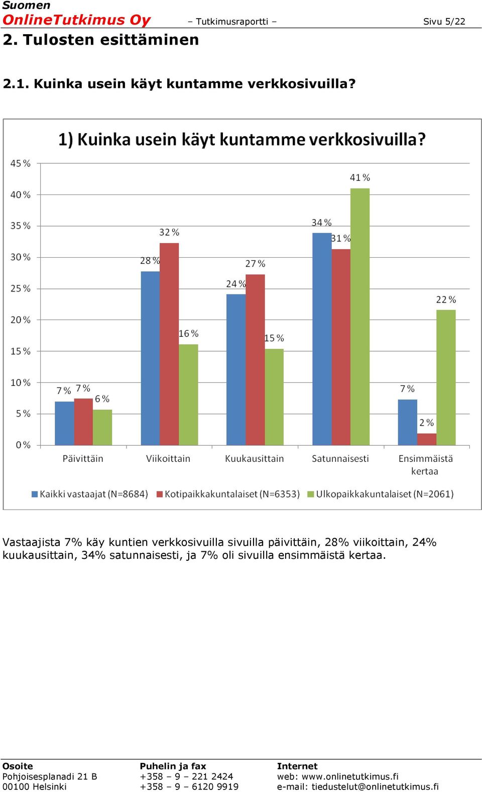 Vastaajista 7% käy kuntien verkkosivuilla sivuilla päivittäin, 28%