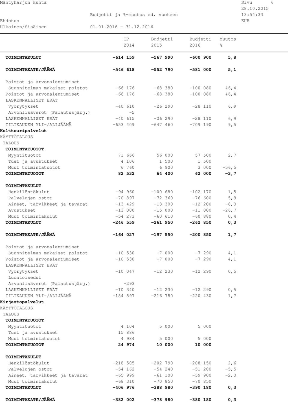 610-26 290-28 110 6,9 Arvonlisäverot (Palautusjärj.