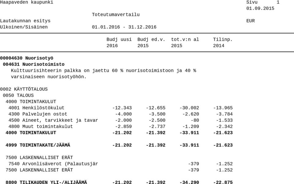 784 4500 Aineet, tarvikkeet ja tavar -2.000-2.500-80 -1.533 4800 Muut toimintakulut -2.859-2.737-1.209-2.342-21.202-21.392-33.911-21.