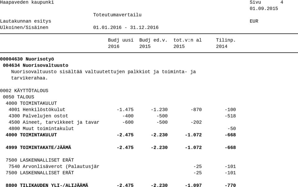 230-870 -100 4300 Palvelujen ostot -400-500 -518 4500 Aineet, tarvikkeet ja tavar -600-500 -202 4800 Muut