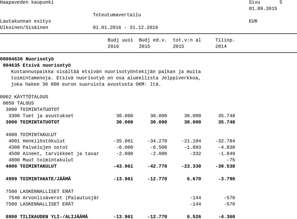 748 30.000 30.000 30.000 35.748 4001 Henkilöstökulut -35.961-34.270-21.104-32.784 4300 Palvelujen ostot -6.000-6.500-1.893-4.830 4500 Aineet, tarvikkeet ja tavar -2.000-2.