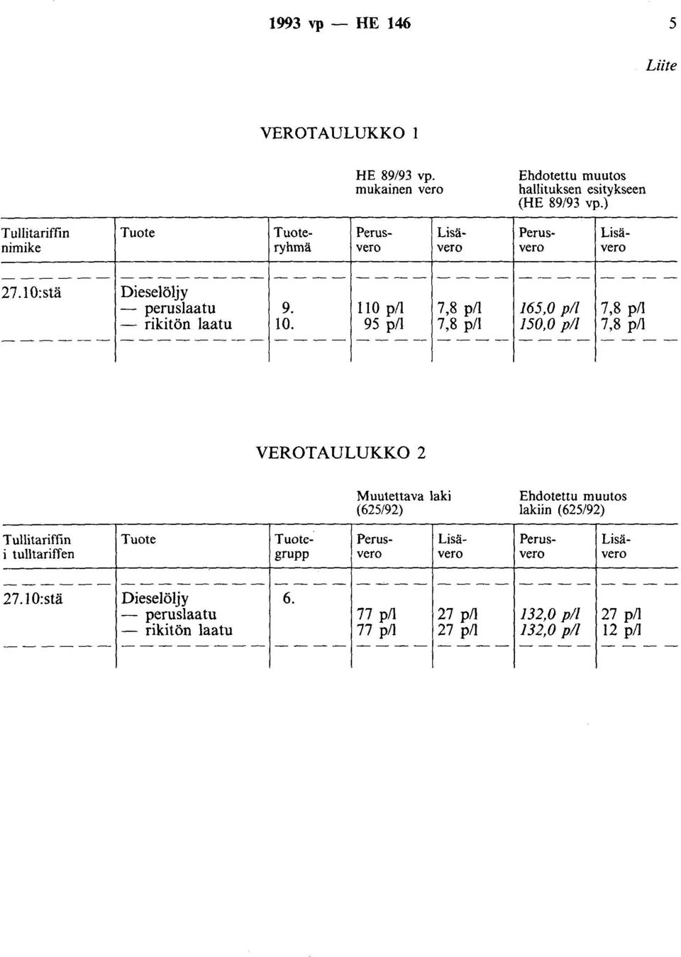 ---- Tuoteryhmä 110 p/1 7,8 p/1 95 p/1 7,8 p/1 165,0 pii 7,8 pii 150,0 pii 7,8 pii VEROTAULUKKO 2 Muutettava laki (625/92) Ehdotettu