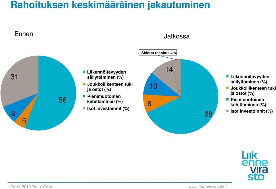 Pienimuotoinen kehittäminen (%) Isot investoinnit (%) 10 8 14 68 Liikennöitävyyden