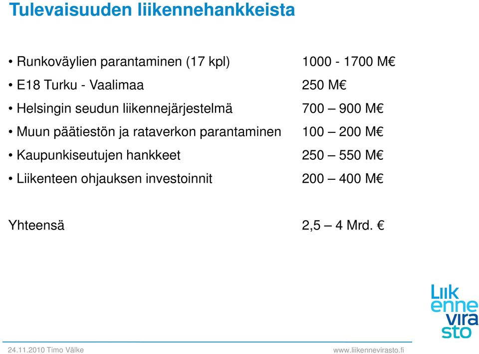 700 900 M Muun päätiestön ja rataverkon parantaminen 100 200 M