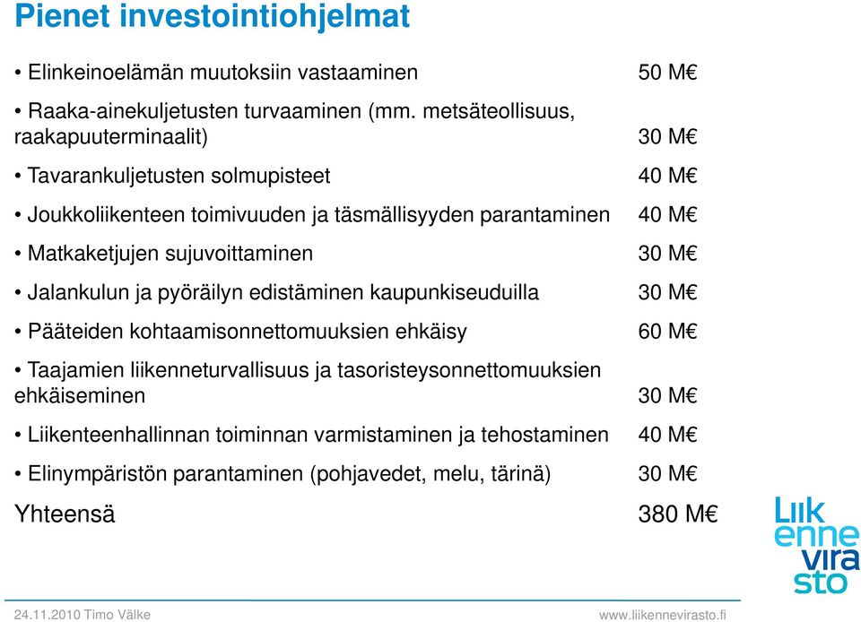 Matkaketjujen sujuvoittaminen 30 M Jalankulun ja pyöräilyn edistäminen kaupunkiseuduilla 30 M Pääteiden kohtaamisonnettomuuksien ehkäisy 60 M Taajamien
