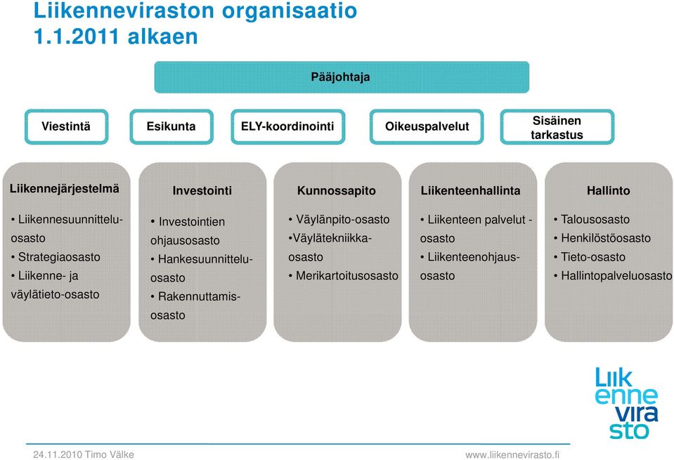 Kunnossapito Liikenteenhallinta Hallinto Liikennesuunnitteluosasto Strategiaosasto Liikenne- ja väylätieto-osasto Investointien