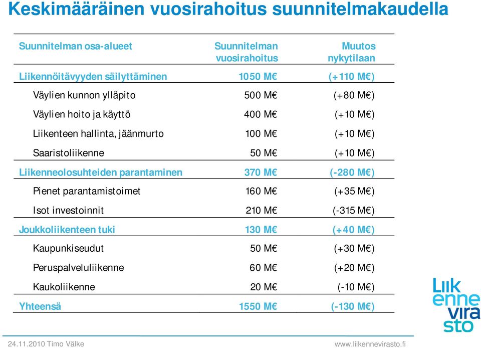 M ) Saaristoliikenne 50 M (+10 M ) Liikenneolosuhteiden parantaminen 370 M (-280 M ) Pienet parantamistoimet 160 M (+35 M ) Isot investoinnit 210 M