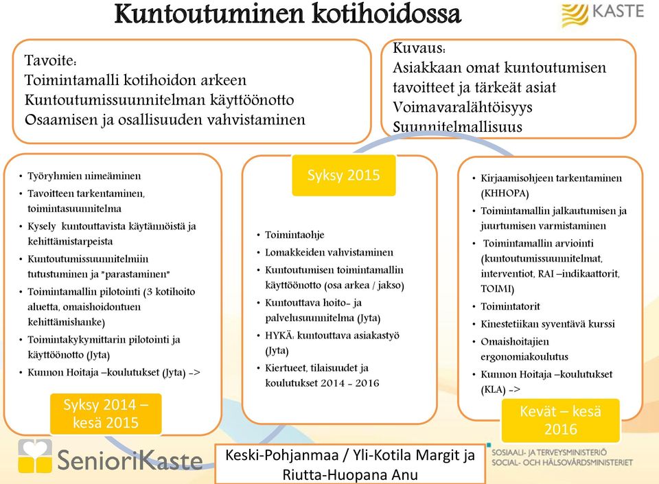 Kuntoutumissuunnitelmiin tutustuminen ja parastaminen Toimintamallin pilotointi (3 kotihoito aluetta, omaishoidontuen kehittämishanke) Toimintakykymittarin pilotointi ja käyttöönotto (Jyta) Kunnon