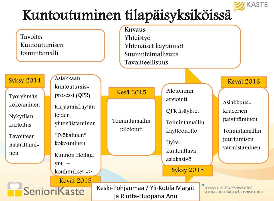 kokoaminen Kunnon Hoitaja ym.