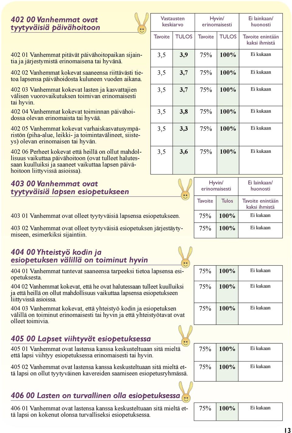 402 03 Vanhemmat kokevat lasten ja kasvattajien välisen vuorovaikutuksen toimivan erinomaisesti tai hyvin. 402 04 Vanhemmat kokevat toiminnan päivähoidossa olevan erinomaista tai hyvää.