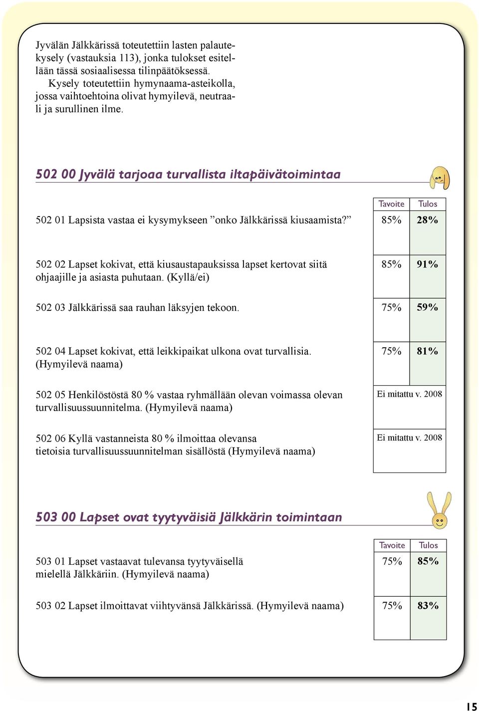 502 00 Jyvälä tarjoaa turvallista iltapäivätoimintaa Tavoite 502 01 Lapsista vastaa ei kysymykseen onko Jälkkärissä kiusaamista?