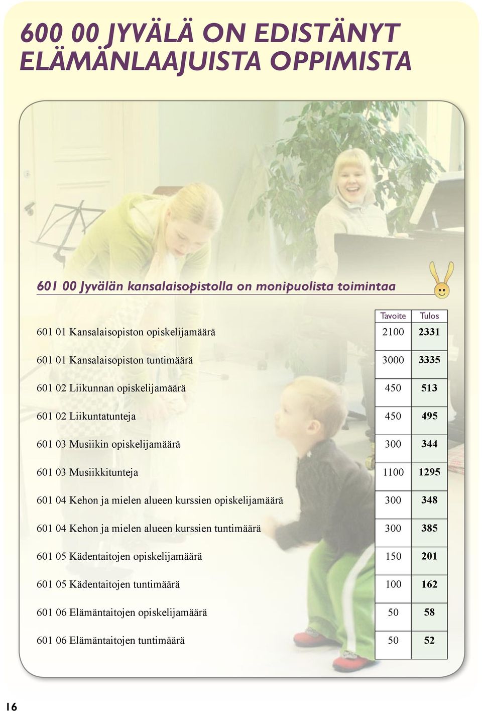 opiskelijamäärä 300 344 601 03 Musiikkitunteja 1100 1295 601 04 Kehon ja mielen alueen kurssien opiskelijamäärä 300 348 601 04 Kehon ja mielen alueen kurssien