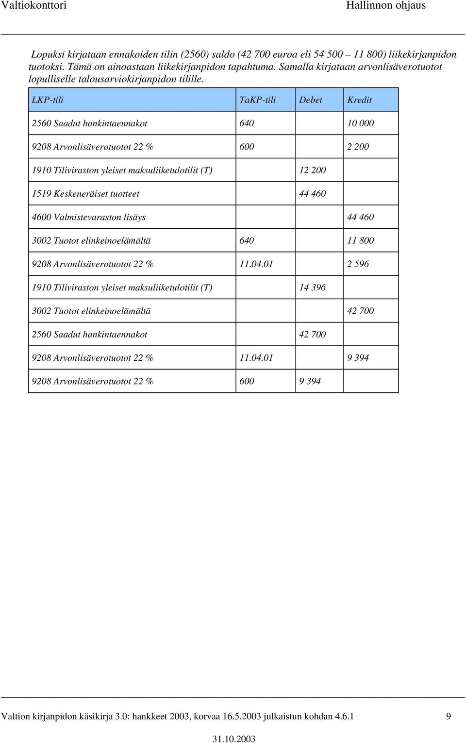 2560 Saadut hankintaennakot 640 10 000 9208 Arvonlisäverotuotot 22 % 600 2 200 1910 Tiliviraston yleiset maksuliiketulotilit (T) 12 200 1519 Keskeneräiset tuotteet 44 460 4600 Valmistevaraston lisäys