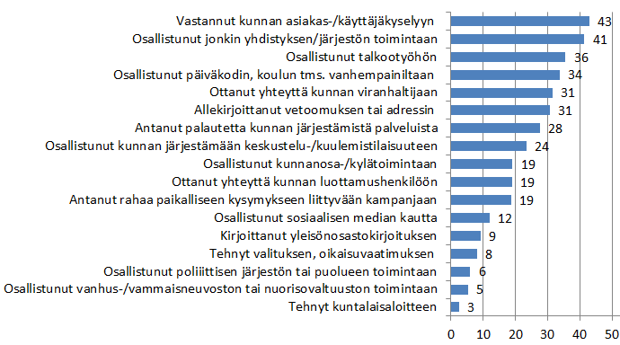 Kuntalaisten usko suorien osallistumistapojen vaikuttavuuteen vahvistunut Vankan kannatuksen omaavan vaaliosallistumisen rinnalla käytetään myös muita osallistumisen ja vaikuttamisen kanavia.