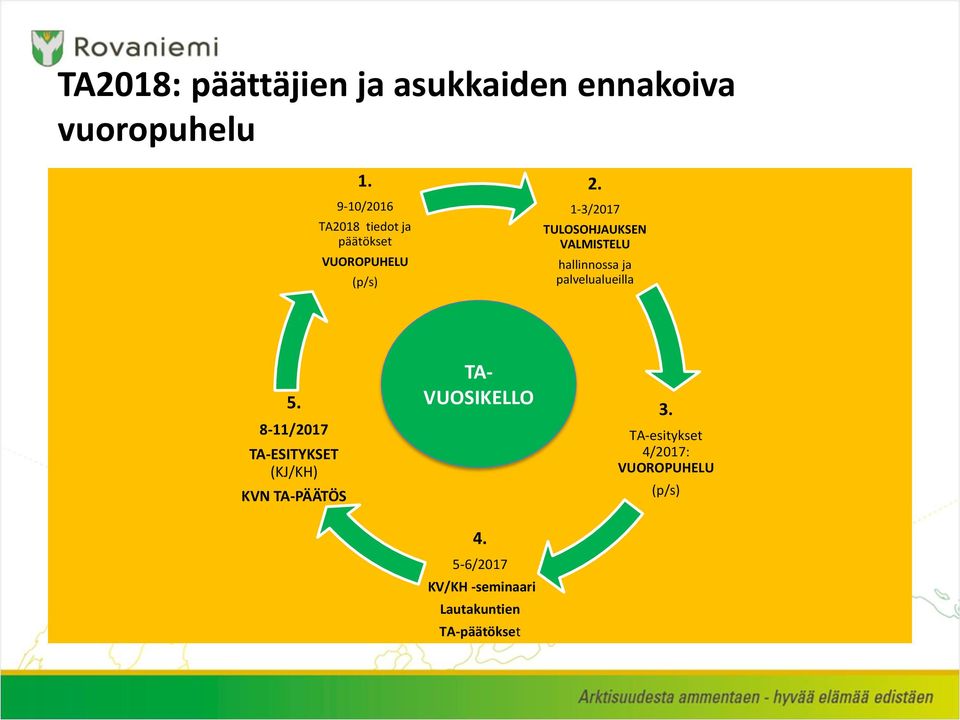 1-3/2017 TULOSOHJAUKSEN VALMISTELU hallinnossa ja palvelualueilla 5.