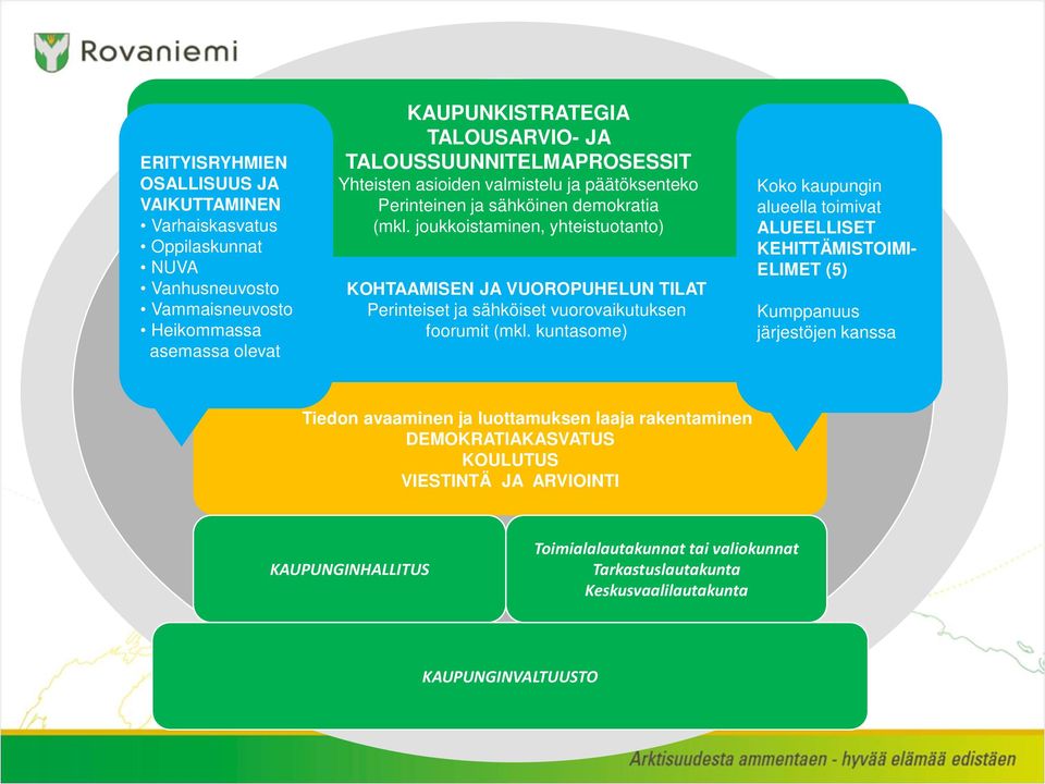 joukkoistaminen, yhteistuotanto) KOHTAAMISEN JA VUOROPUHELUN TILAT Perinteiset ja sähköiset vuorovaikutuksen foorumit (mkl.