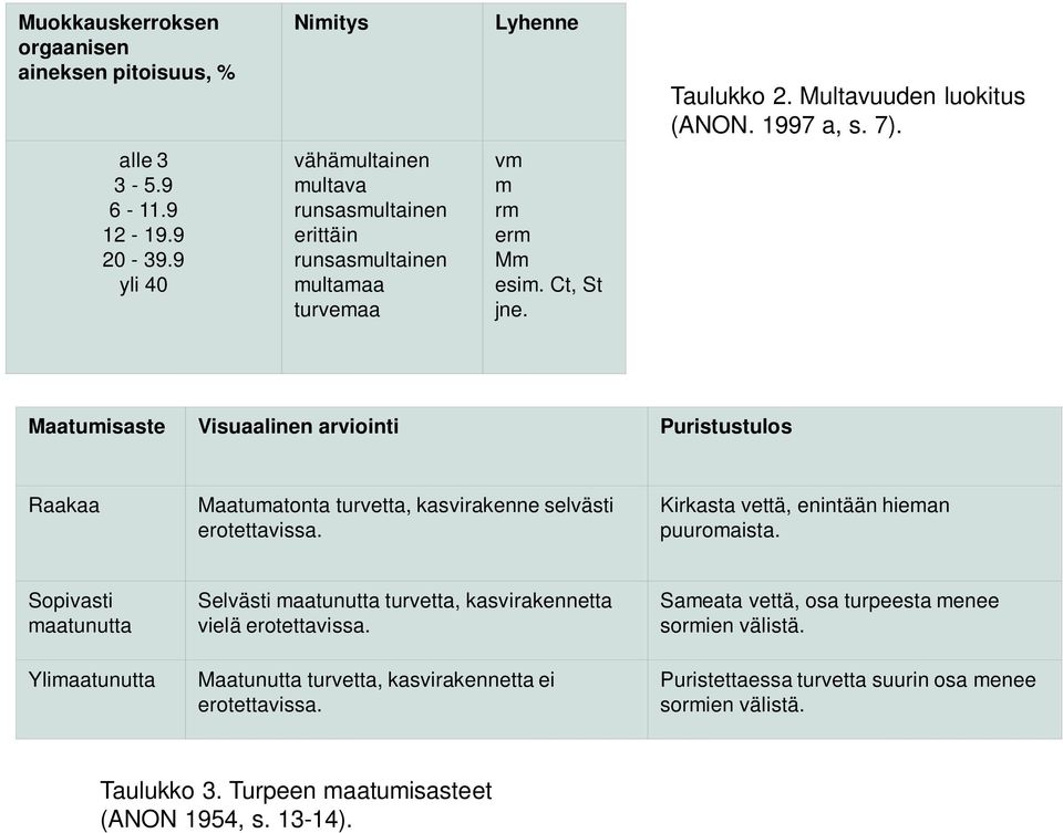 Maatumisaste Visuaalinen arviointi Puristustulos Raakaa Maatumatonta turvetta, kasvirakenne selvästi erotettavissa. Kirkasta vettä, enintään hieman puuromaista.