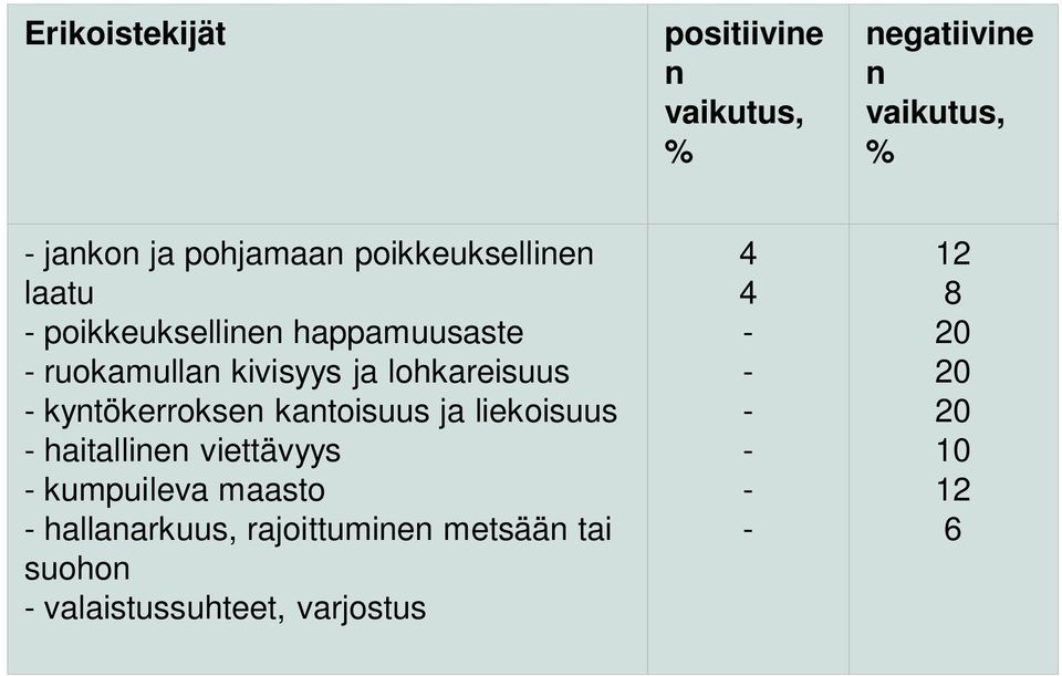 lohkareisuus kyntökerroksen kantoisuus ja liekoisuus haitallinen viettävyys kumpuileva