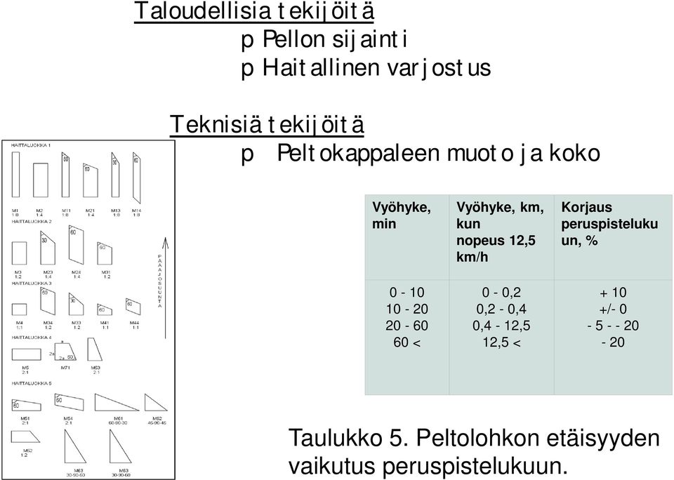Vyöhyke, km, kun nopeus 12,5 km/h 0 0,2 0,2 0,4 0,4 12,5 12,5 < Korjaus