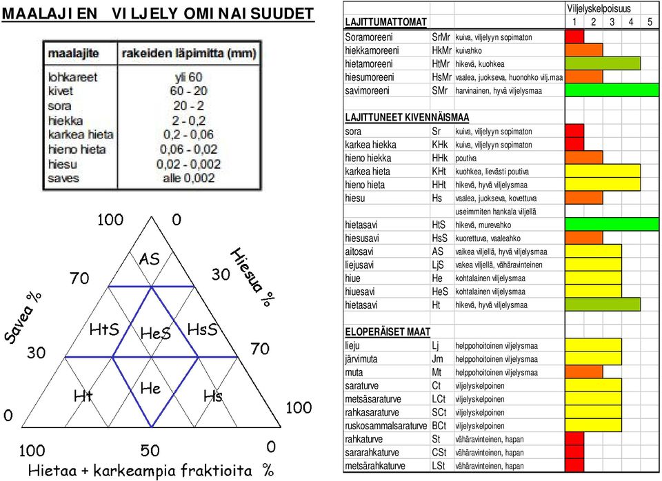 maa savimoreeni SMr harvinainen, hyvä viljelysmaa LAJITTUNEET KIVENNÄISMAA sora Sr kuiva, viljelyyn sopimaton karkea hiekka KHk kuiva, viljelyyn sopimaton hieno hiekka HHk poutiva karkea hieta KHt