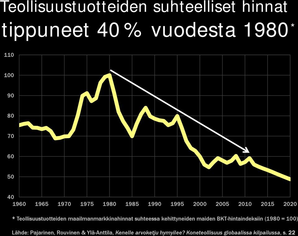 maailmanmarkkinahinnat suhteessa kehittyneiden maiden BKT-hintaindeksiin (1980 = 100) Lähde: