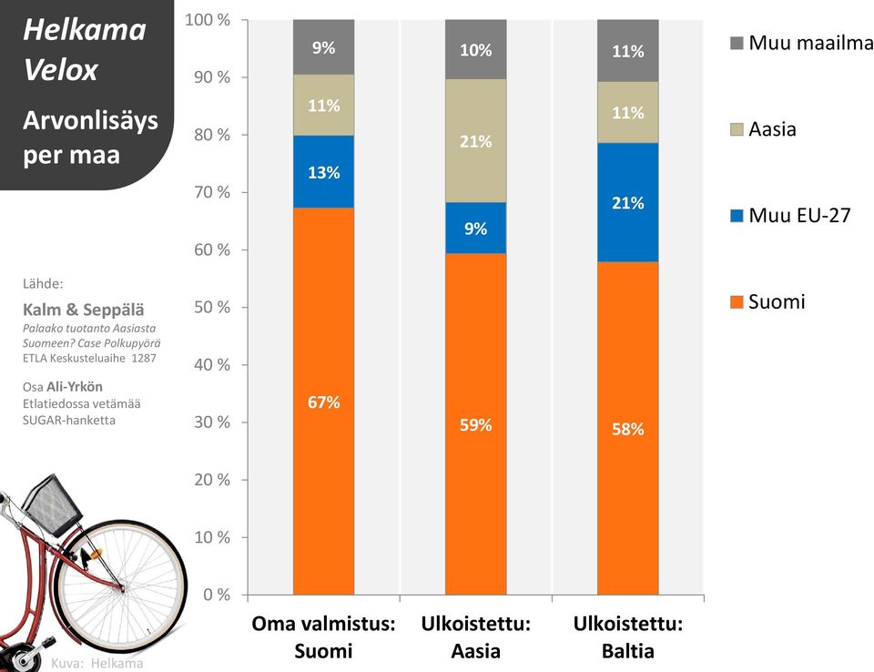 Case Polkupyörä ETLA Keskusteluaihe 1287 Osa Ali-Yrkön Etlatiedossa vetämää SUGAR-hanketta 50 %