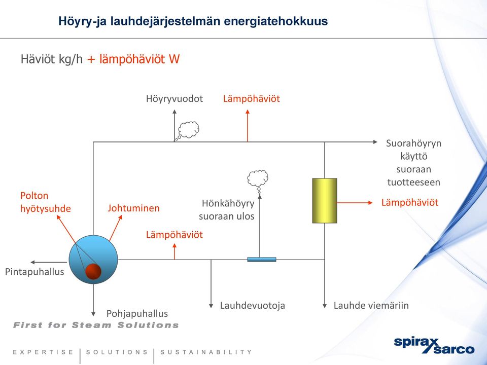 Lämpöhäviöt Hönkähöyry suoraan ulos Suorahöyryn käyttö suoraan