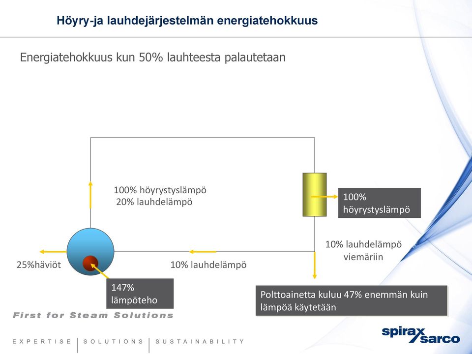 100% höyrystyslämpö 25%häviöt 147% lämpöteho 10% lauhdelämpö 10%