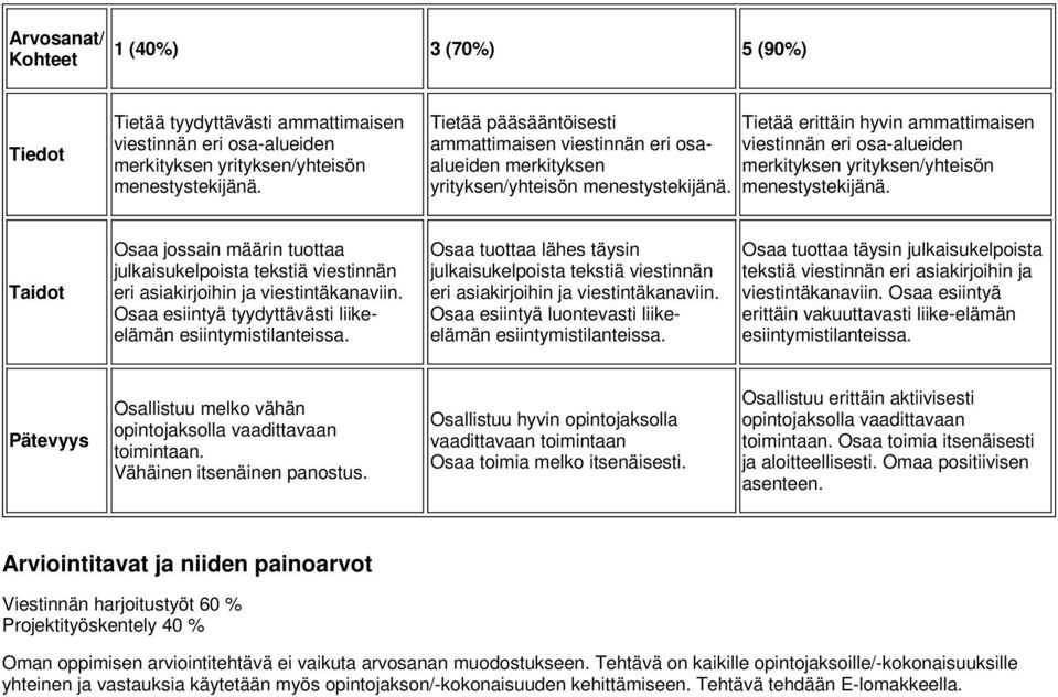 Tietää erittäin hyvin ammattimaisen viestinnän eri osa-alueiden merkityksen yrityksen/yhteisön menestystekijänä.