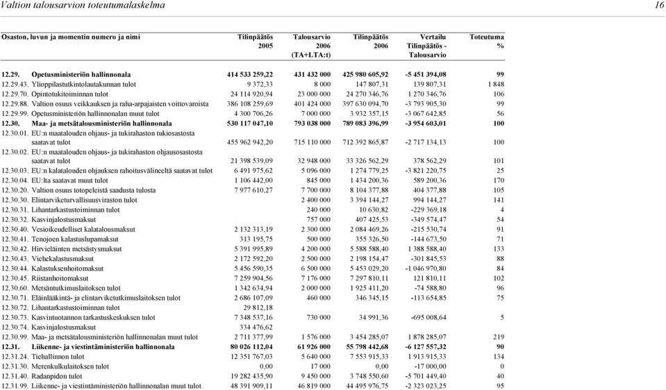 Opintotukitoiminnan tulot 24 114 920,94 23 000 000 24 270 346,76 1 270 346,76 106 12.29.88.