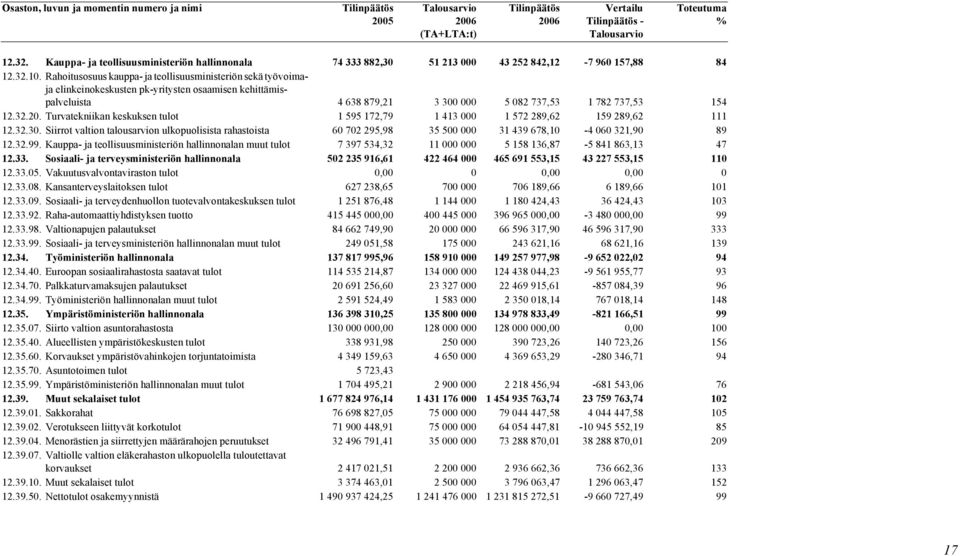 Rahoitusosuus kauppa ja teollisuusministeriön sekä työvoimaja elinkeinokeskusten pk yritysten osaamisen kehittämispalveluista 4 638 879,21 3 300 000 5 082 737,53 1 782 737,53 154 12.32.20.