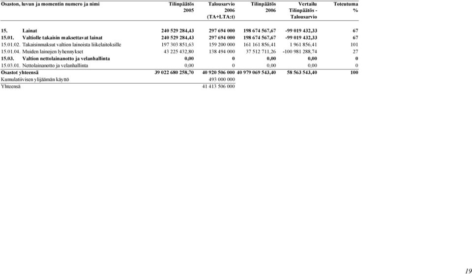 Takaisinmaksut valtion lainoista liikelaitoksille 197 303 851,63 159 200 000 161 161 856,41 1 961 856,41 101 15.01.04.