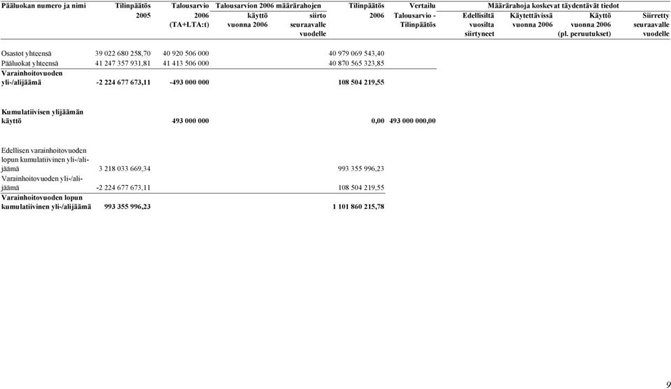 peruutukset) Siirretty Osastot yhteensä 39 022 680 258,70 40 920 506 000 40 979 069 543,40 Pääluokat yhteensä 41 247 357 931,81 41 413 506 000 40 870 565 323,85 Varainhoitovuoden yli