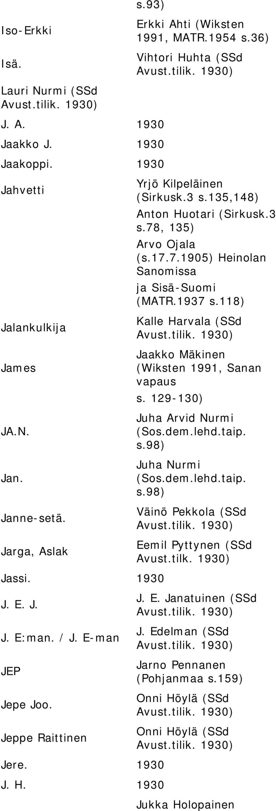 J. J. E:man. / J. E-man JEP Jepe Joo. Jeppe Raittinen Jere. 1930 Kalle Harvala (SSd Jaakko Mäkinen (Wiksten 1991, Sanan vapaus s. 129-130) Juha Arvid Nurmi (Sos.dem.lehd.taip. s.98) Juha Nurmi (Sos.