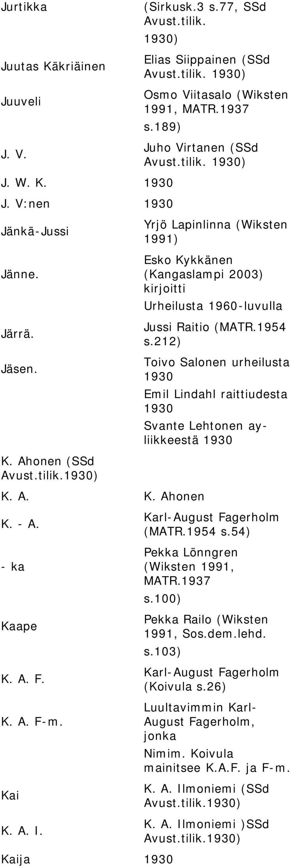 212) Toivo Salonen urheilusta 1930 Emil Lindahl raittiudesta 1930 Svante Lehtonen ayliikkeestä 1930 K. Ahonen (SSd K. A. K. Ahonen Karl-August Fagerholm K. - A. (MATR.1954 s.54) - ka Kaape K. A. F. K. A. F-m.